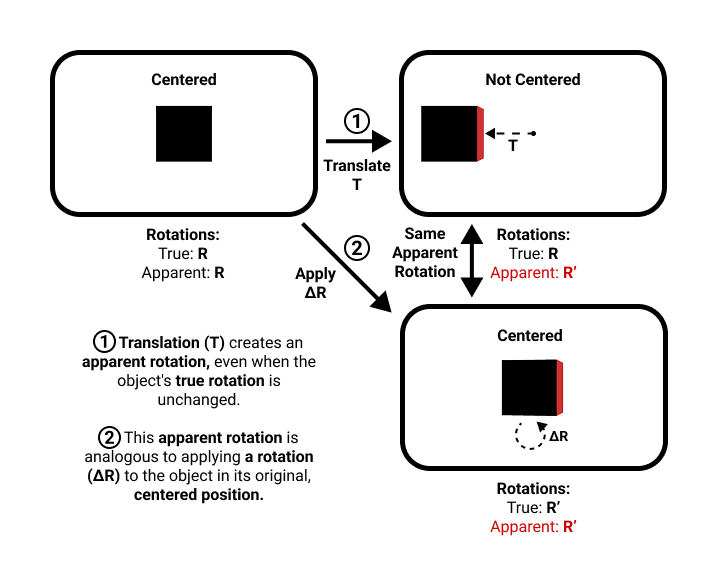 Apparent Rotation Concept