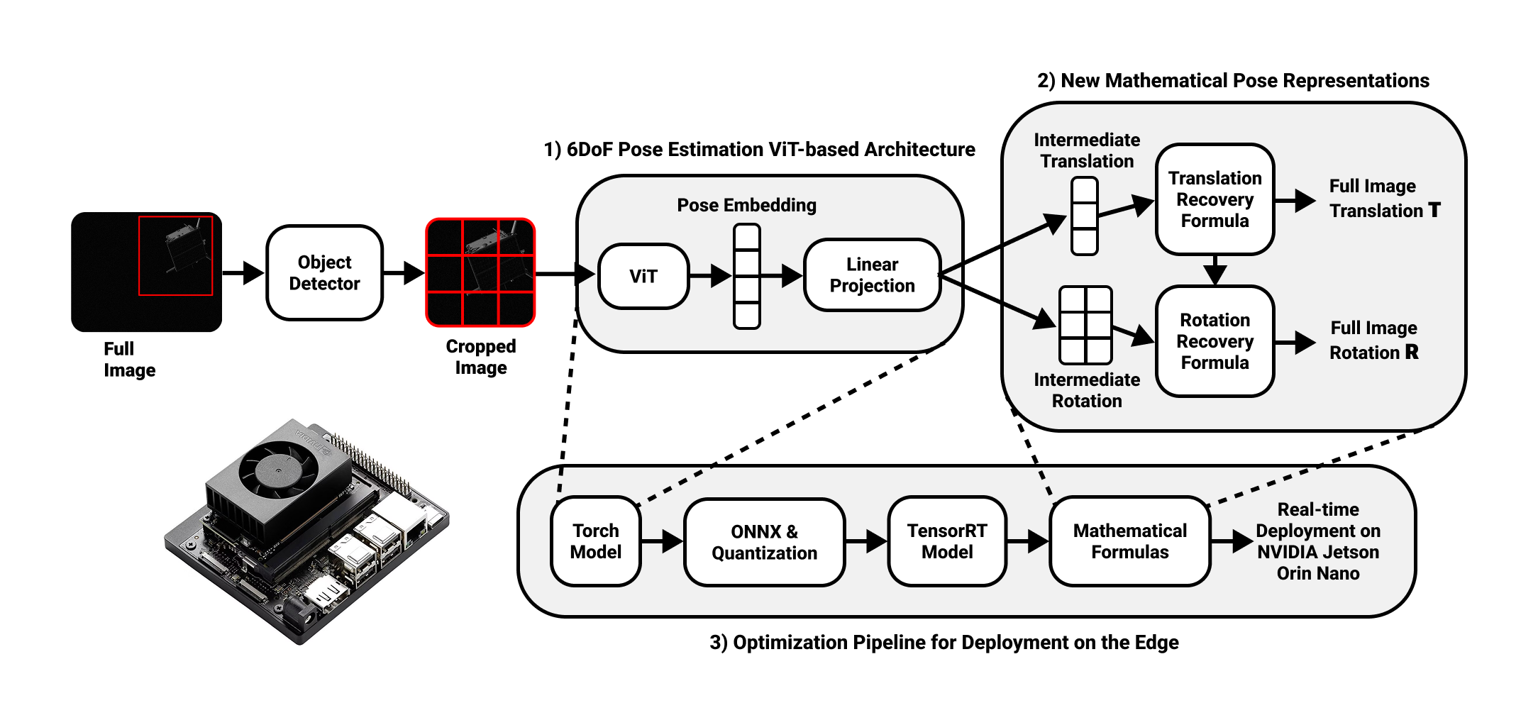 FastPose-ViT Architecture